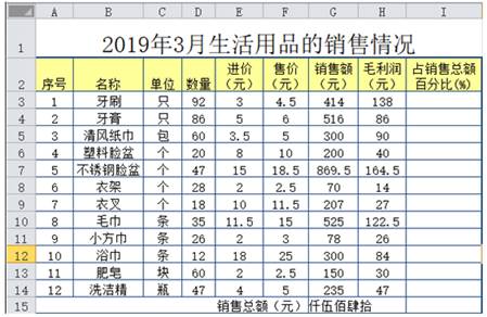 Excel在超市生活用品銷售數(shù)據(jù)分析中的應(yīng)用